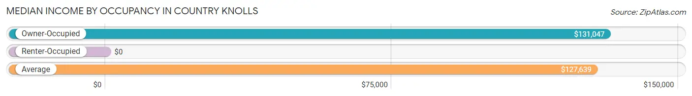 Median Income by Occupancy in Country Knolls