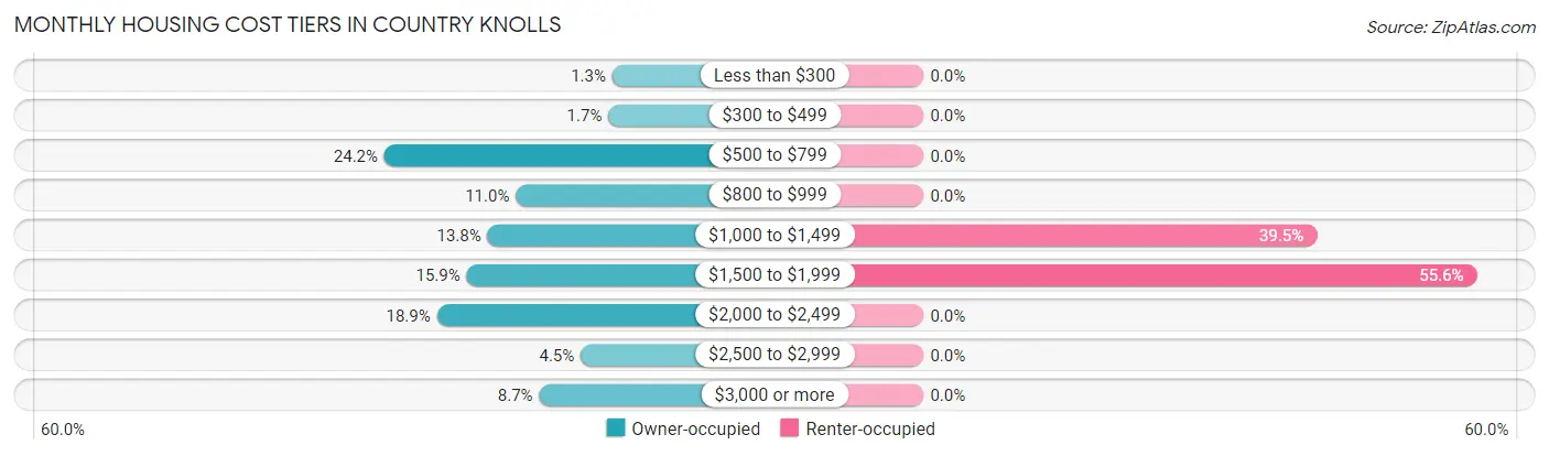 Monthly Housing Cost Tiers in Country Knolls
