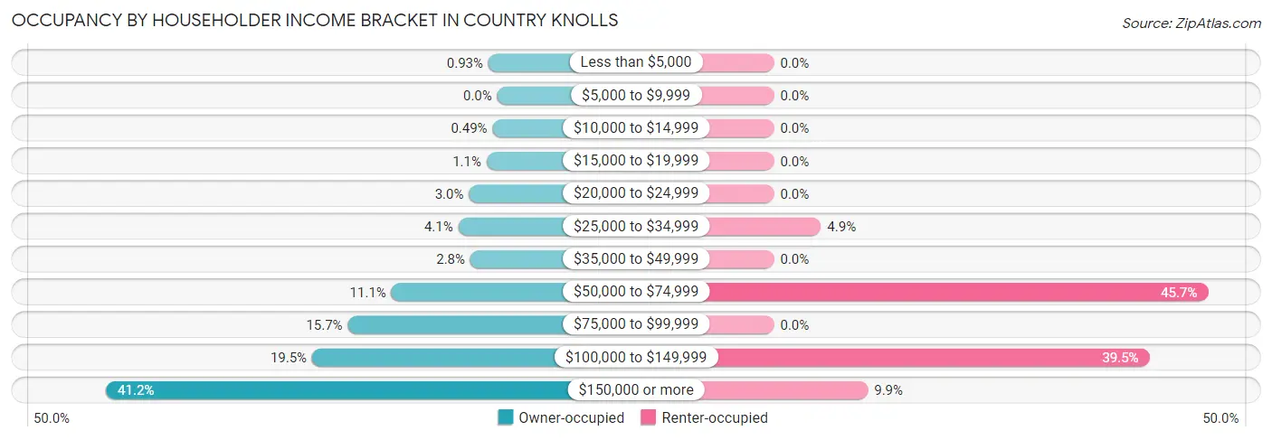 Occupancy by Householder Income Bracket in Country Knolls