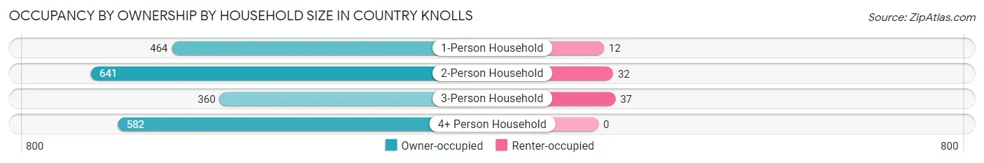 Occupancy by Ownership by Household Size in Country Knolls