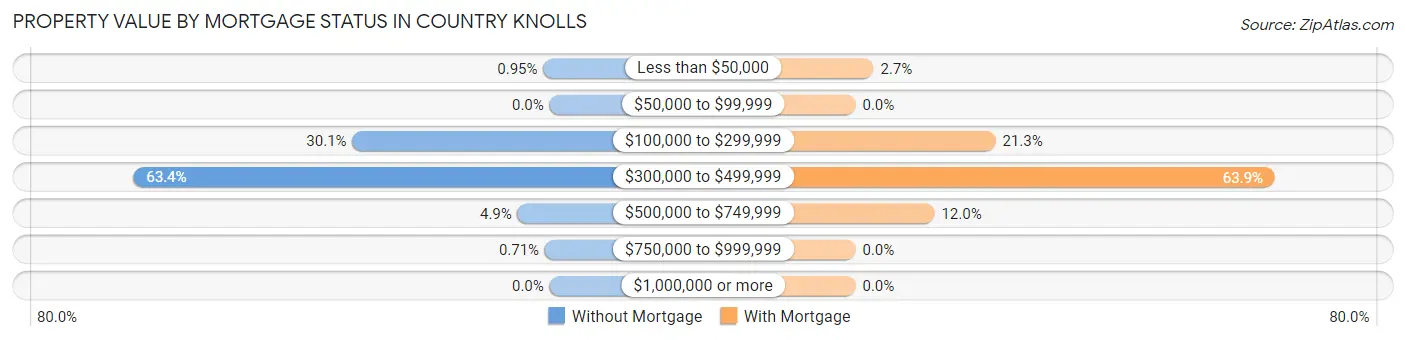 Property Value by Mortgage Status in Country Knolls