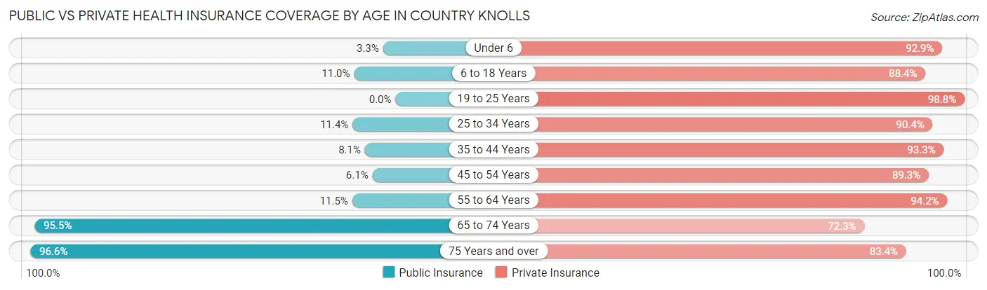 Public vs Private Health Insurance Coverage by Age in Country Knolls