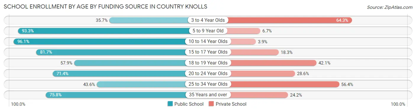 School Enrollment by Age by Funding Source in Country Knolls