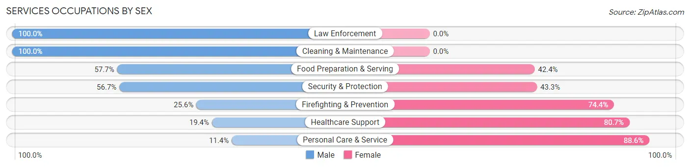 Services Occupations by Sex in Country Knolls