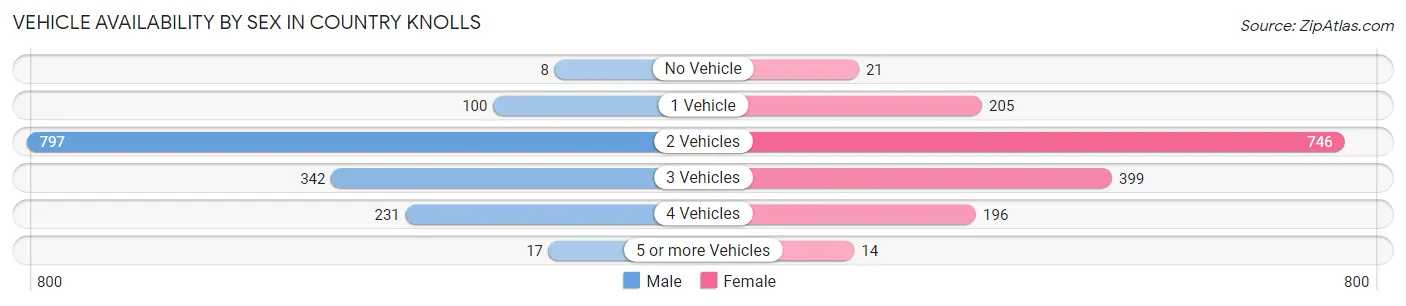 Vehicle Availability by Sex in Country Knolls