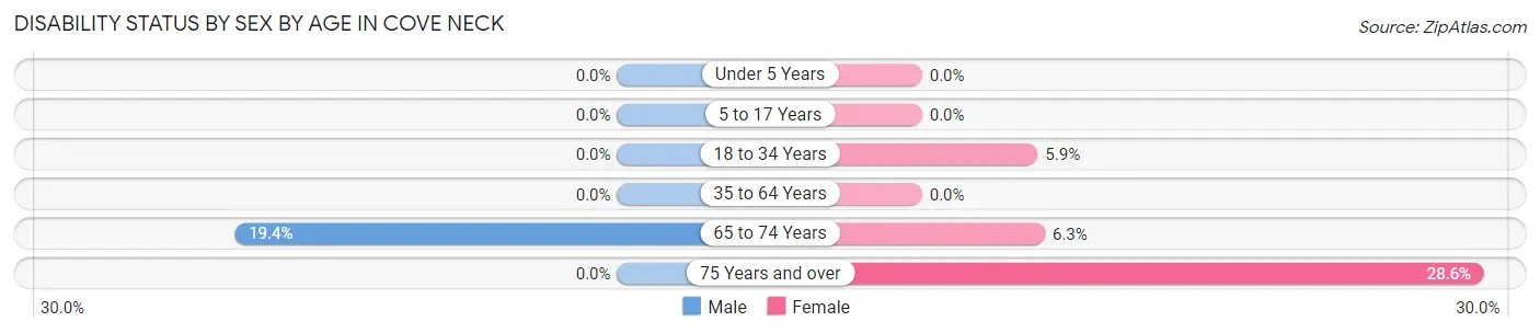 Disability Status by Sex by Age in Cove Neck