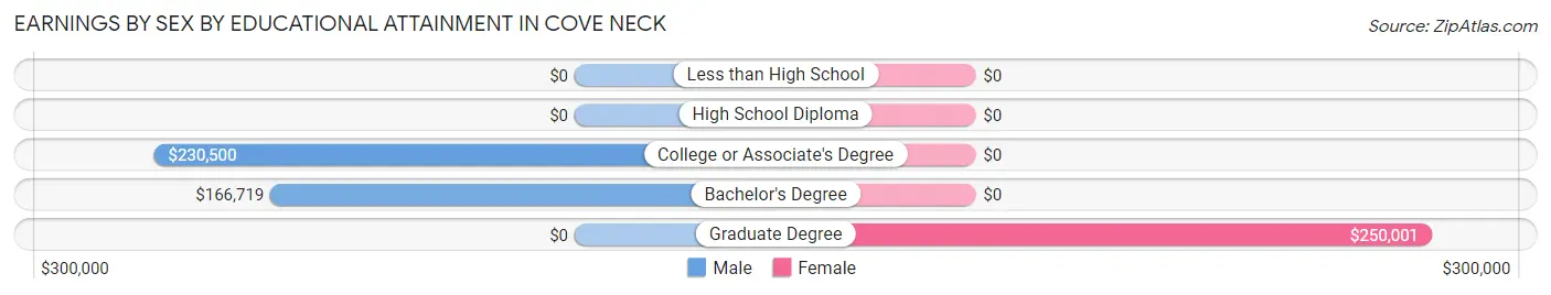 Earnings by Sex by Educational Attainment in Cove Neck