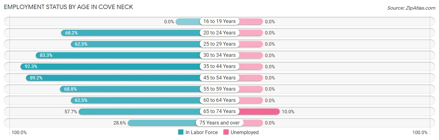 Employment Status by Age in Cove Neck