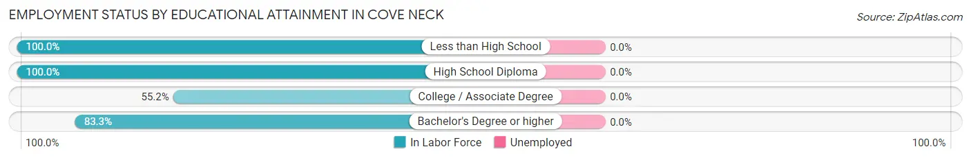 Employment Status by Educational Attainment in Cove Neck