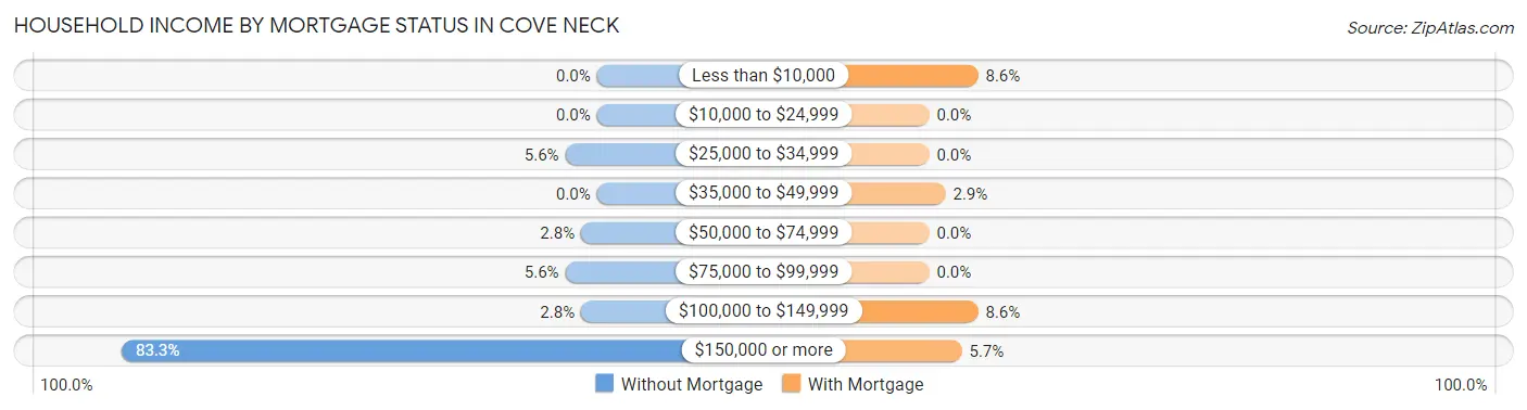 Household Income by Mortgage Status in Cove Neck
