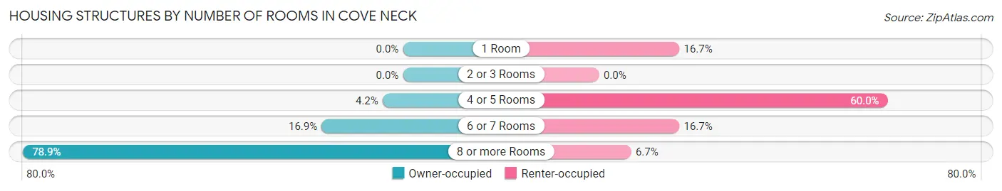 Housing Structures by Number of Rooms in Cove Neck