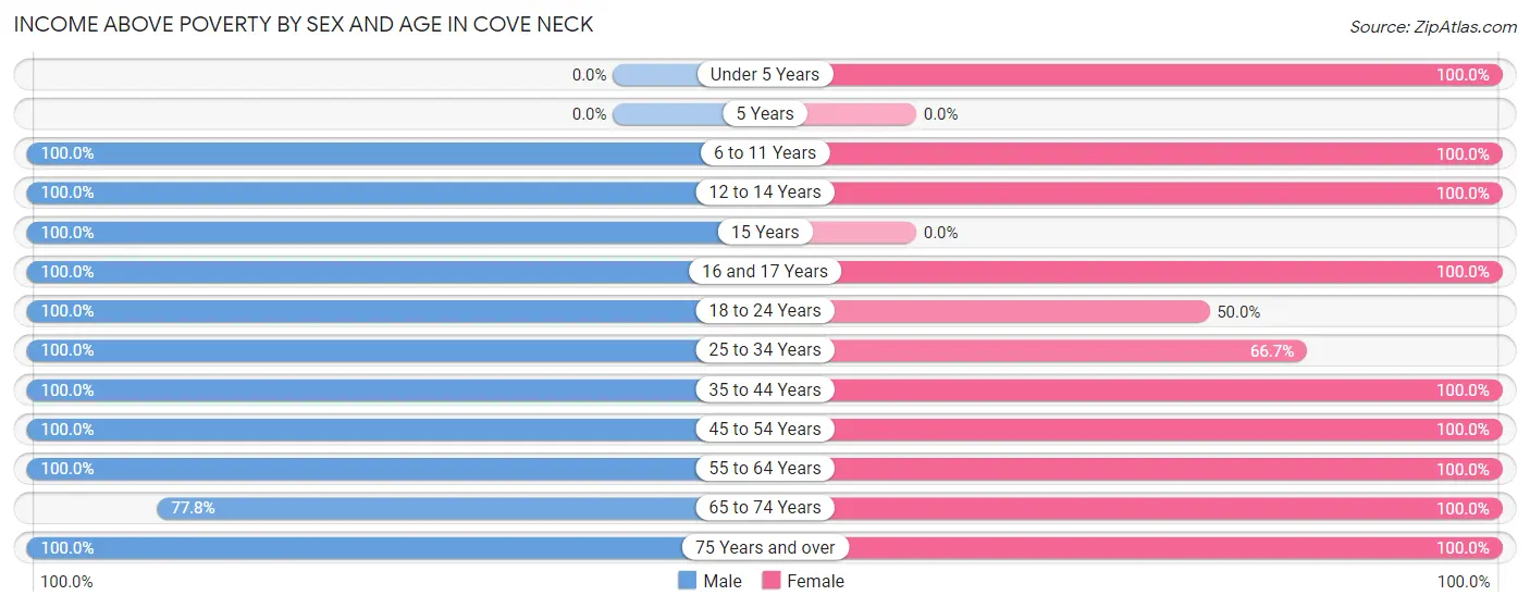 Income Above Poverty by Sex and Age in Cove Neck