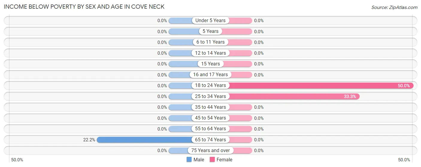 Income Below Poverty by Sex and Age in Cove Neck
