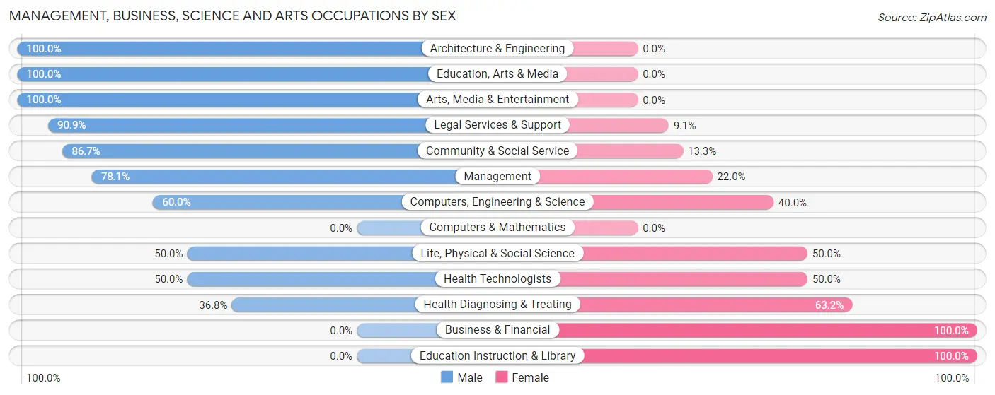 Management, Business, Science and Arts Occupations by Sex in Cove Neck
