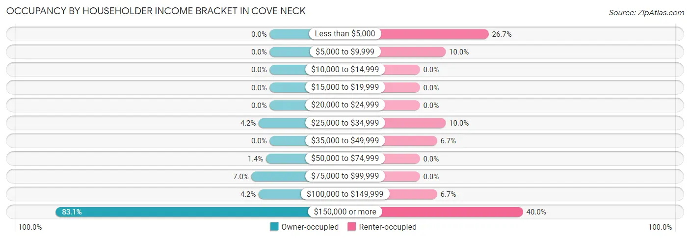 Occupancy by Householder Income Bracket in Cove Neck