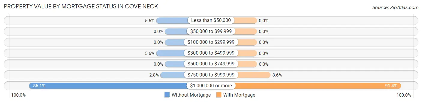 Property Value by Mortgage Status in Cove Neck