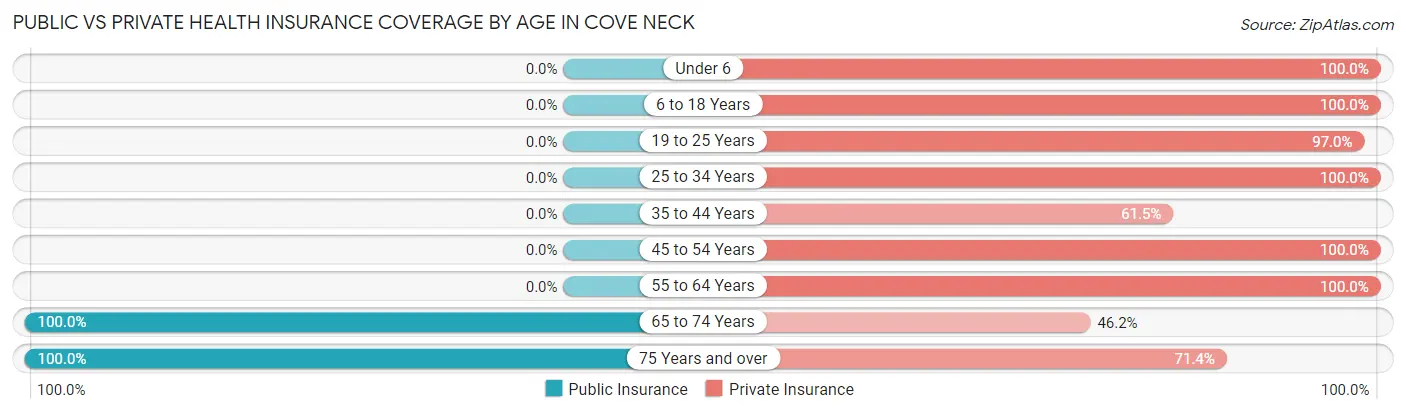Public vs Private Health Insurance Coverage by Age in Cove Neck