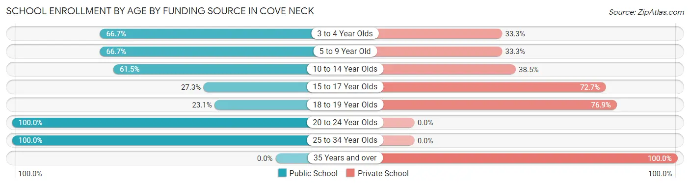 School Enrollment by Age by Funding Source in Cove Neck