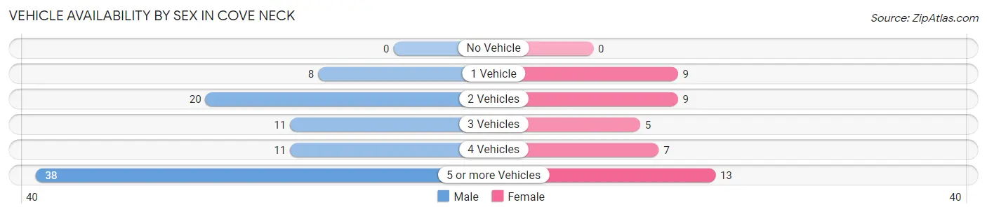 Vehicle Availability by Sex in Cove Neck