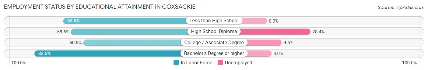 Employment Status by Educational Attainment in Coxsackie