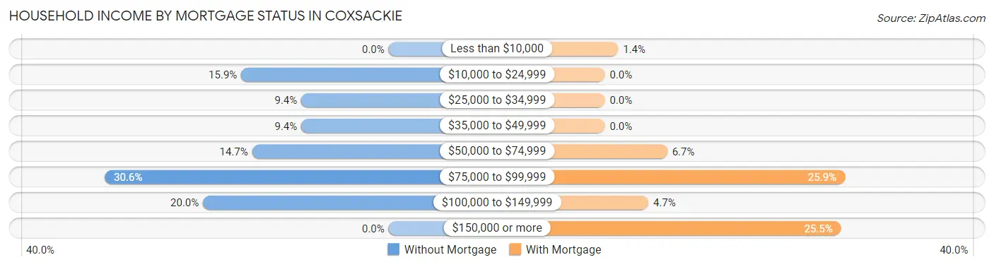 Household Income by Mortgage Status in Coxsackie