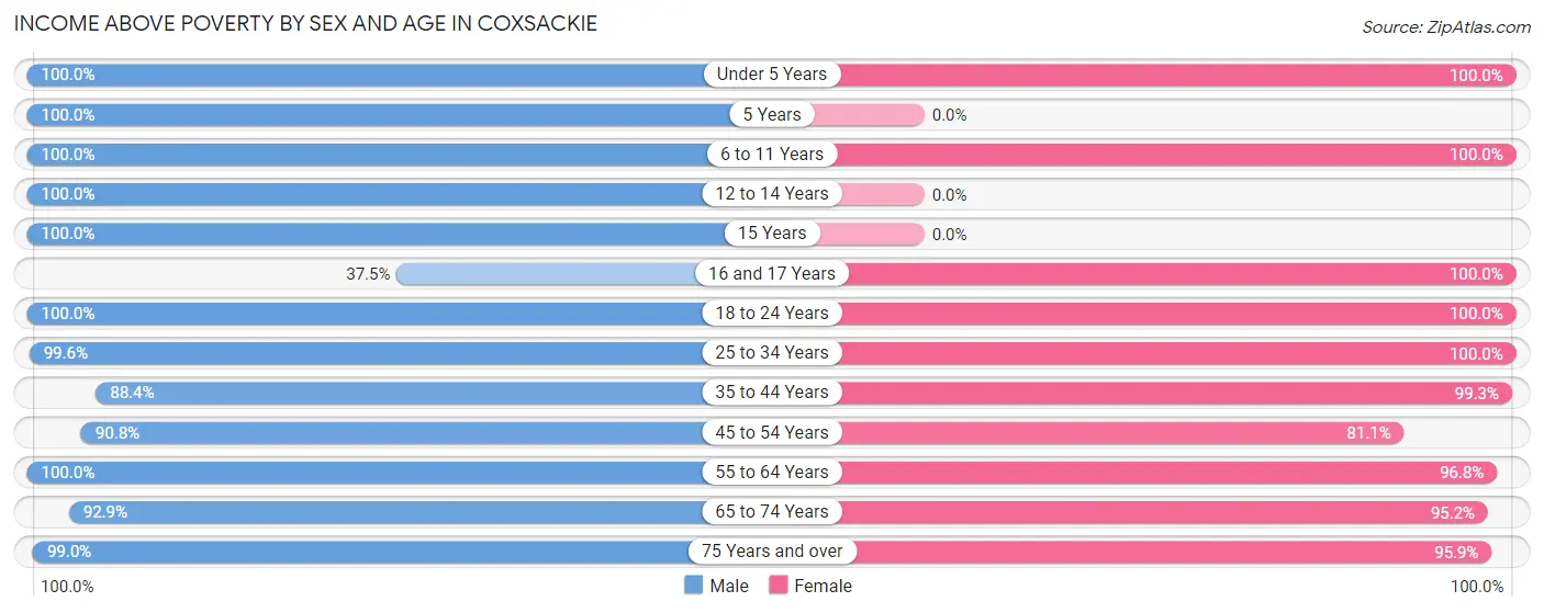 Income Above Poverty by Sex and Age in Coxsackie