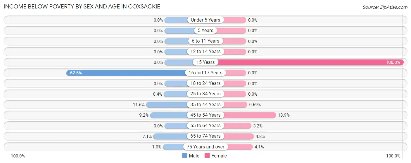 Income Below Poverty by Sex and Age in Coxsackie