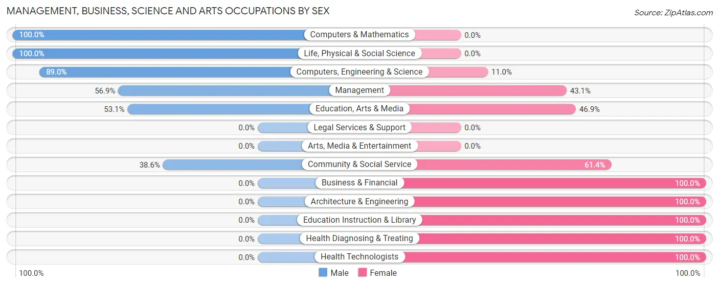 Management, Business, Science and Arts Occupations by Sex in Coxsackie