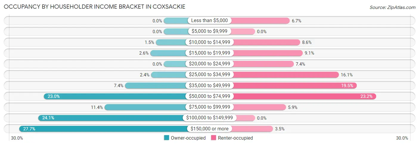 Occupancy by Householder Income Bracket in Coxsackie