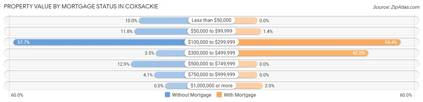 Property Value by Mortgage Status in Coxsackie