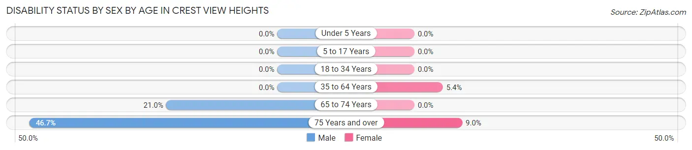 Disability Status by Sex by Age in Crest View Heights
