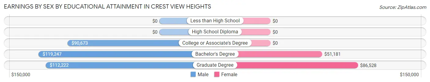 Earnings by Sex by Educational Attainment in Crest View Heights