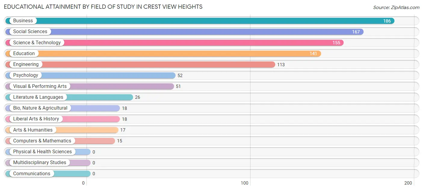 Educational Attainment by Field of Study in Crest View Heights