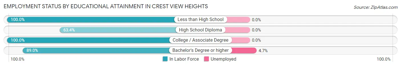 Employment Status by Educational Attainment in Crest View Heights