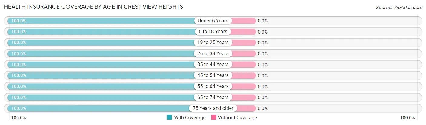 Health Insurance Coverage by Age in Crest View Heights