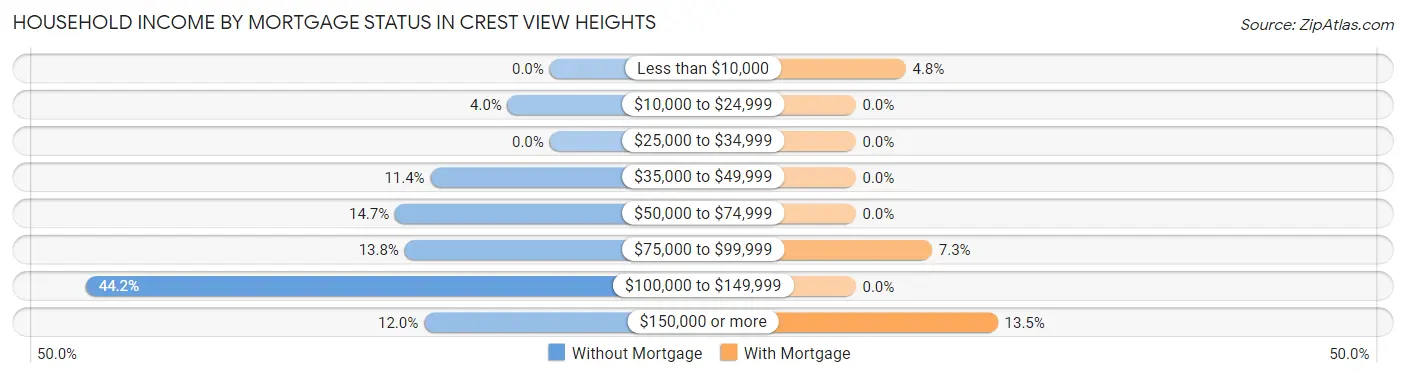 Household Income by Mortgage Status in Crest View Heights