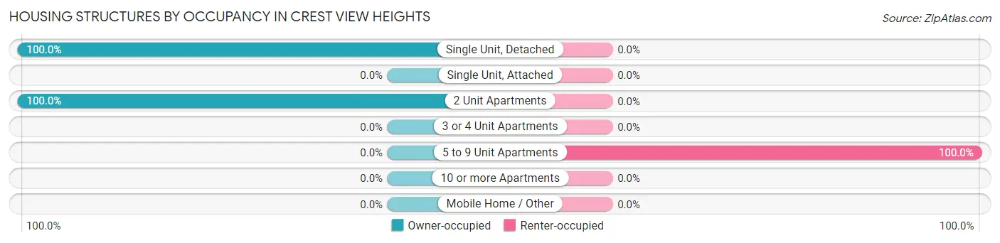Housing Structures by Occupancy in Crest View Heights