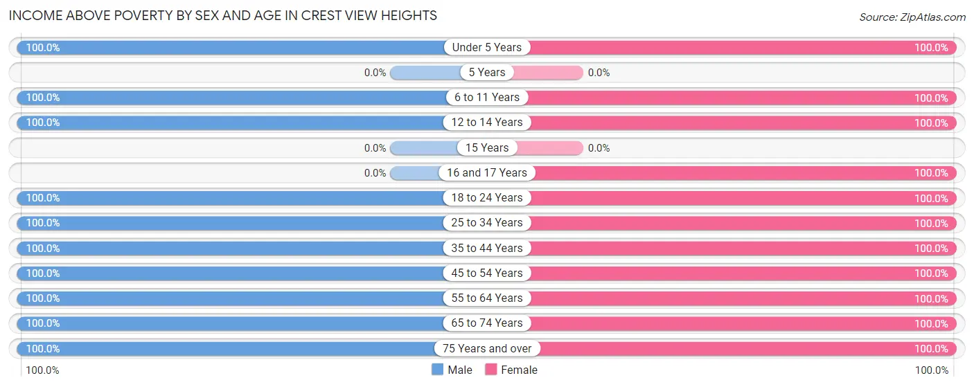Income Above Poverty by Sex and Age in Crest View Heights