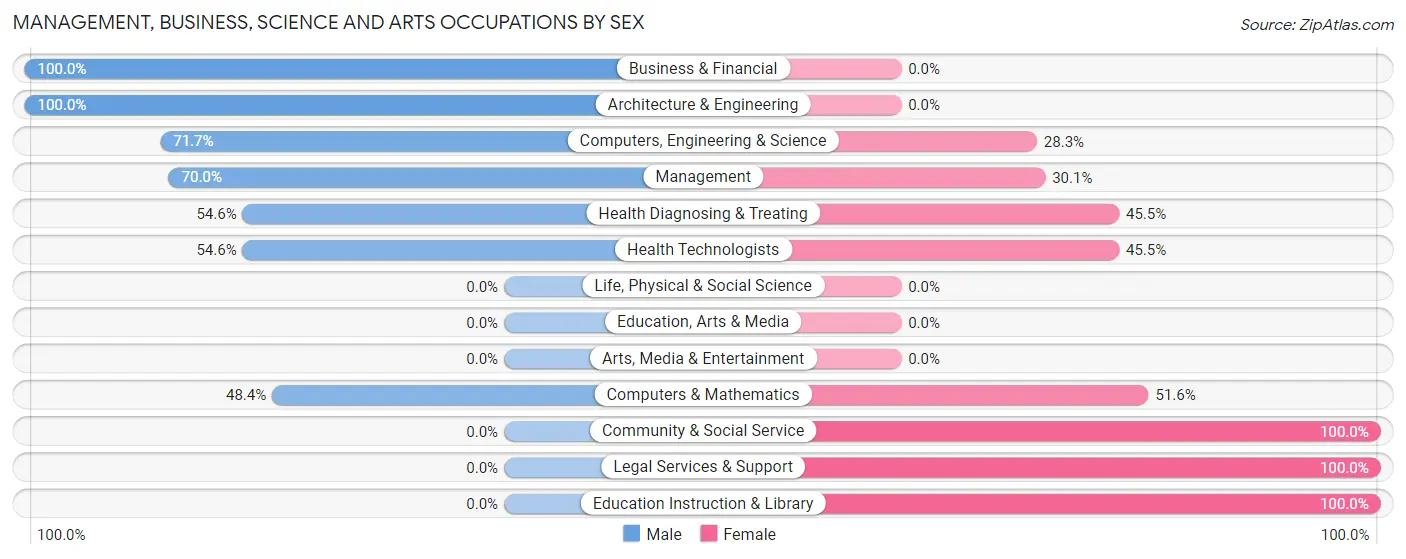 Management, Business, Science and Arts Occupations by Sex in Crest View Heights