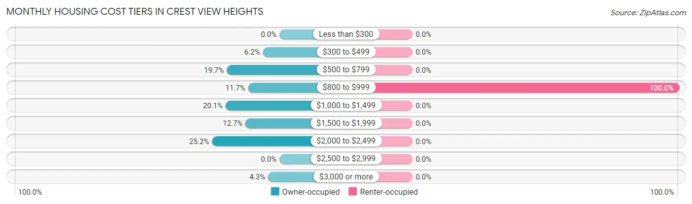 Monthly Housing Cost Tiers in Crest View Heights