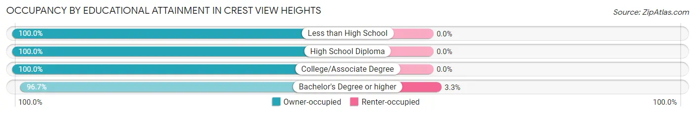 Occupancy by Educational Attainment in Crest View Heights