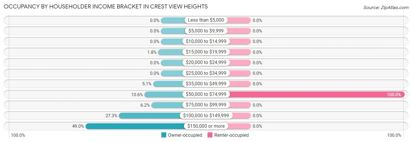 Occupancy by Householder Income Bracket in Crest View Heights