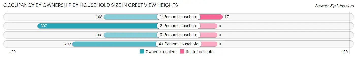 Occupancy by Ownership by Household Size in Crest View Heights
