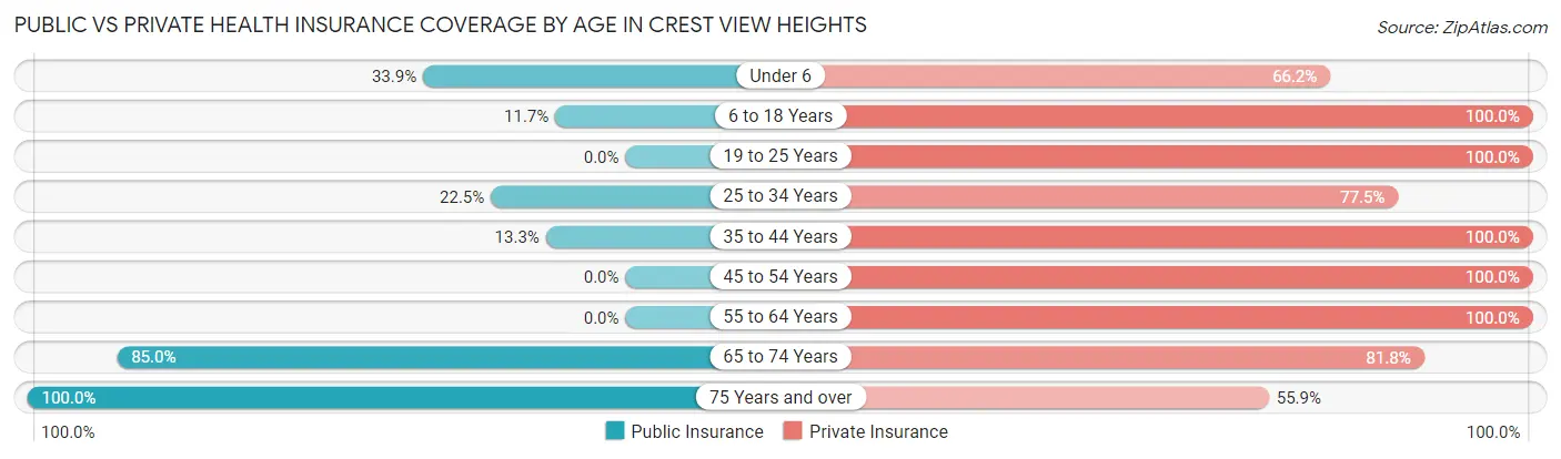 Public vs Private Health Insurance Coverage by Age in Crest View Heights