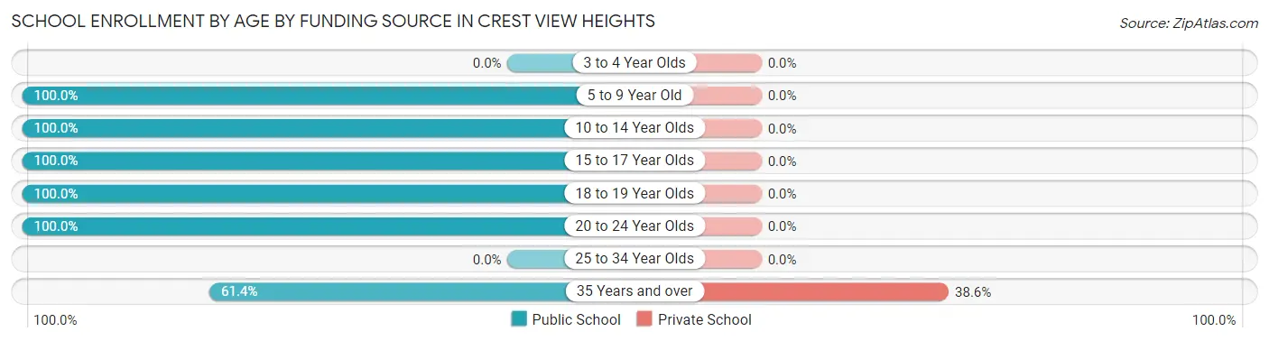 School Enrollment by Age by Funding Source in Crest View Heights