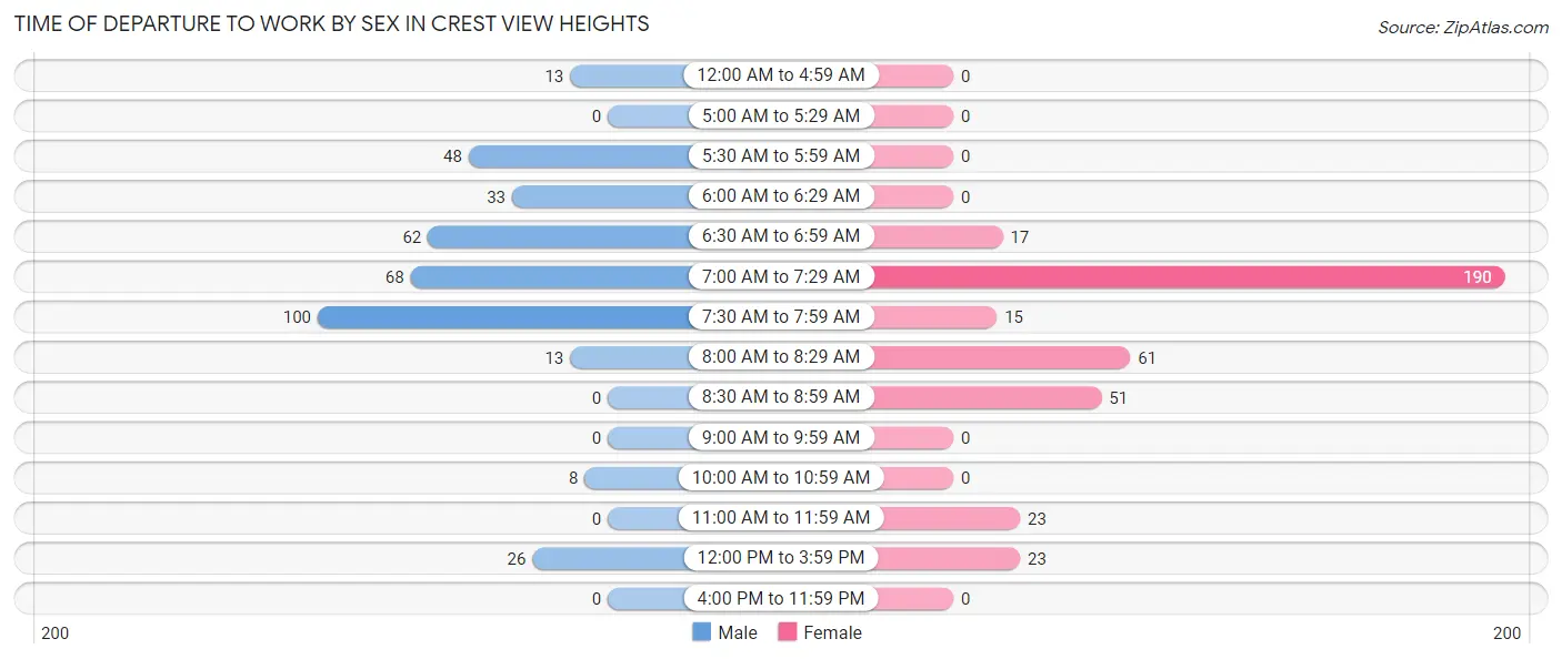Time of Departure to Work by Sex in Crest View Heights