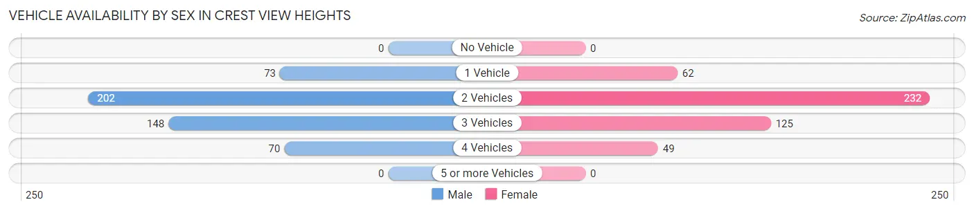 Vehicle Availability by Sex in Crest View Heights