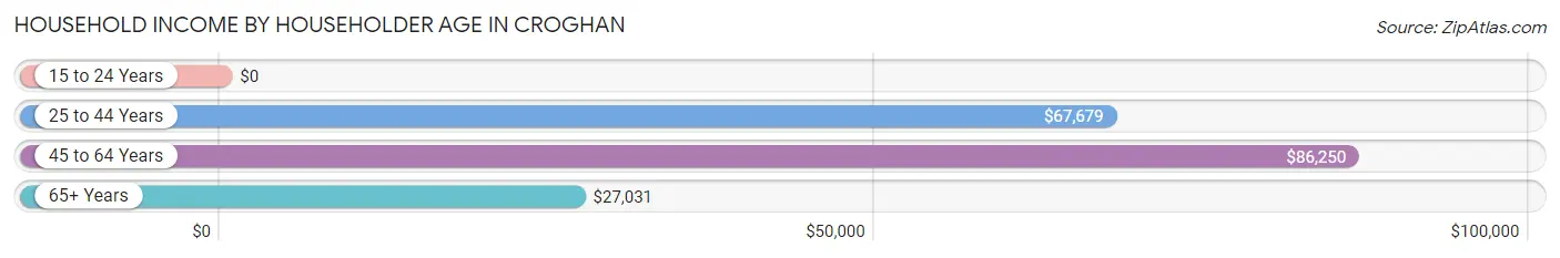 Household Income by Householder Age in Croghan