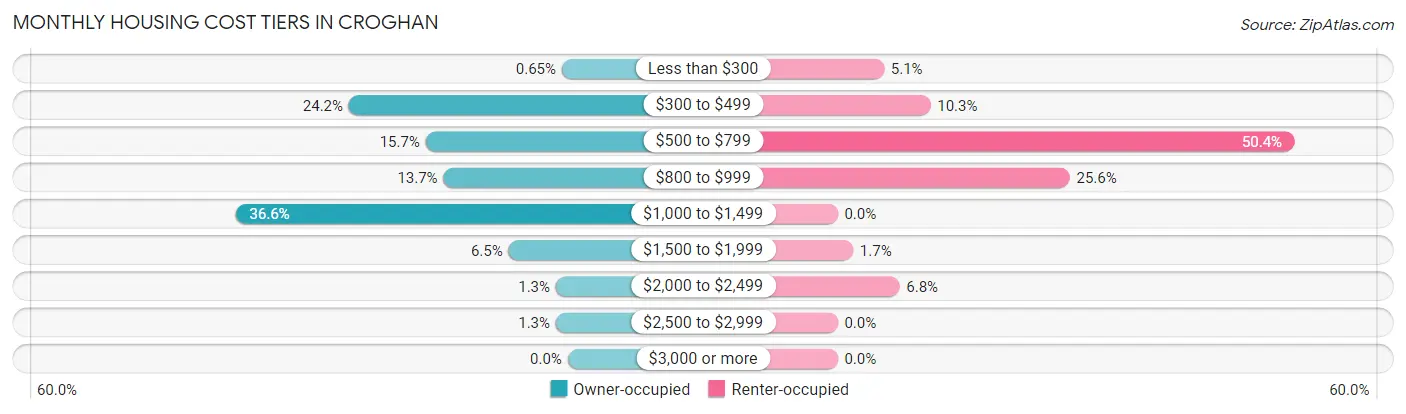 Monthly Housing Cost Tiers in Croghan