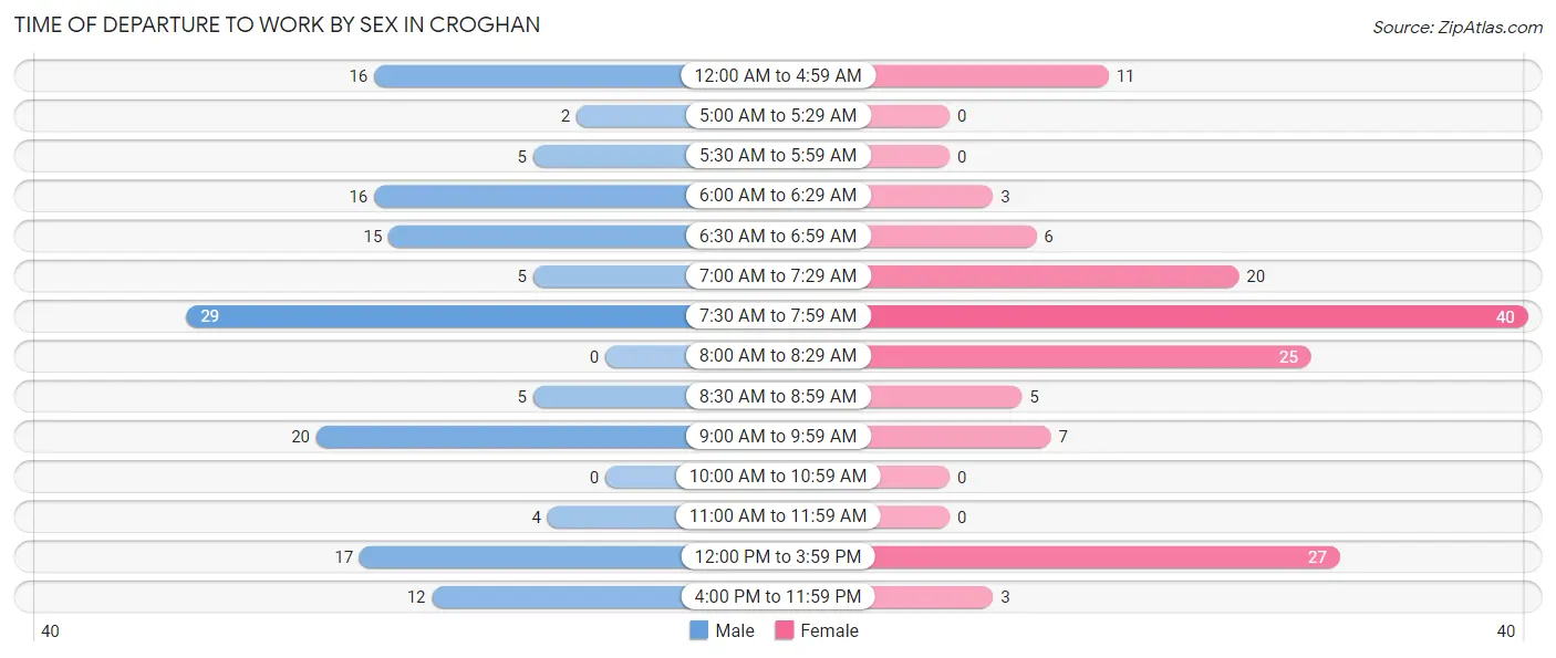 Time of Departure to Work by Sex in Croghan